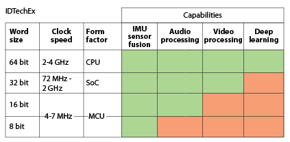 Capabilities and limitations of microcontrollers.